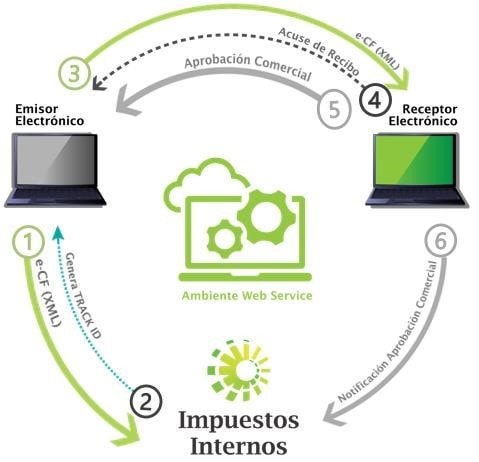 Facturación electrónica en República Dominicana