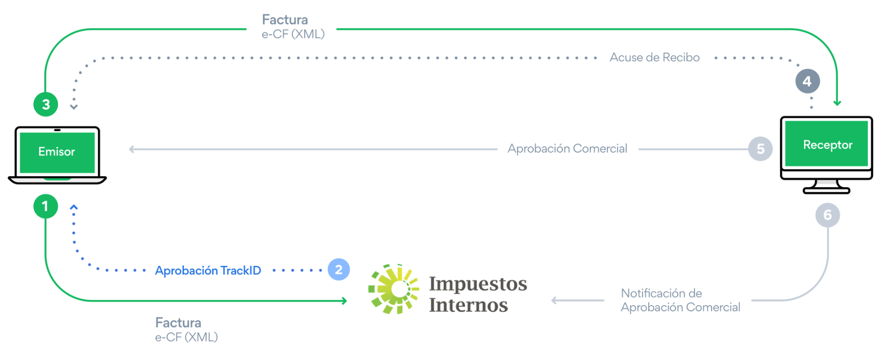 Facturación electrónica en República Dominicana